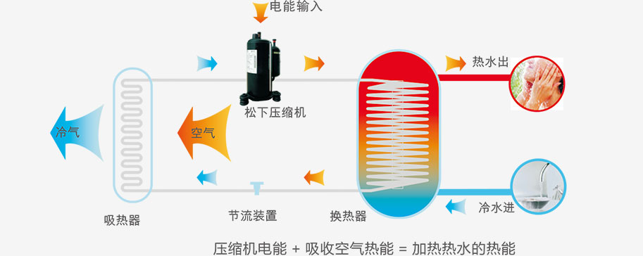 空氣能熱水器工作原理