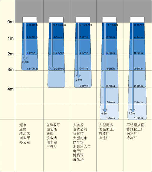 風(fēng)幕機(jī)的應(yīng)用