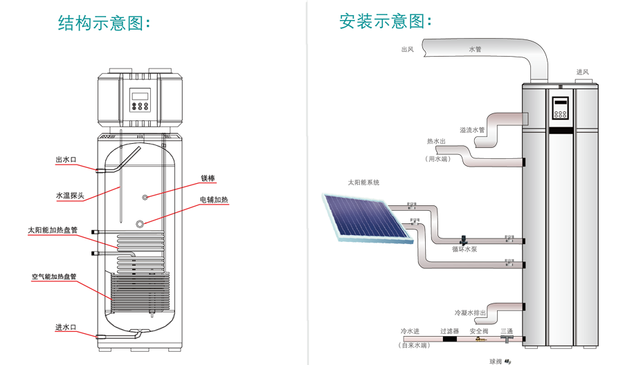 太空能結(jié)構(gòu)、安裝圖