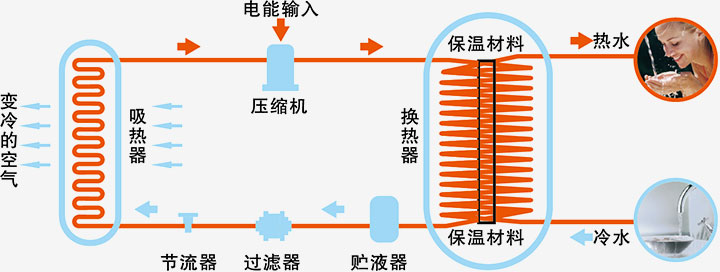 商用空氣能熱水器原理